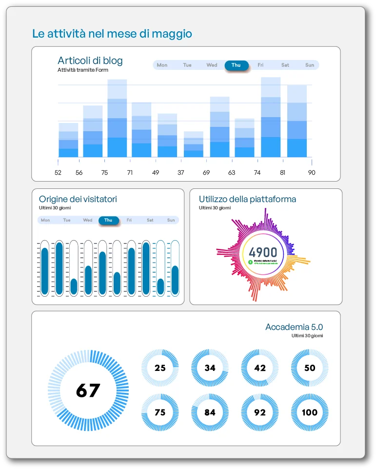 Esempio report attività
