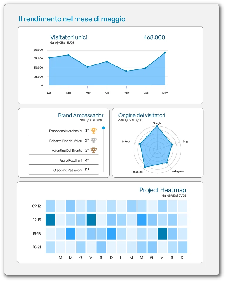 Esempio report rendimento